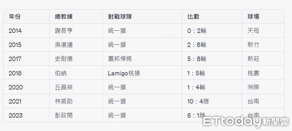 ▲中信兄弟歷任總教練首戰的戰績表             。（圖／記者歐建智製表）