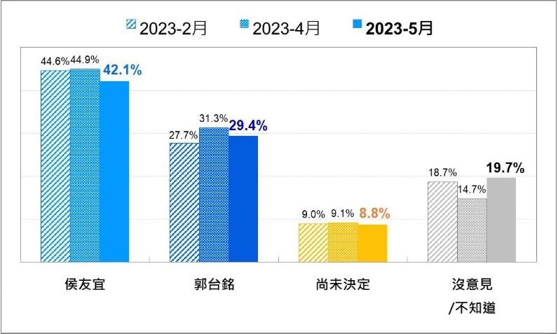 ▲▼郭台銘、侯友宜民調。（圖／台灣民意基金會提供）