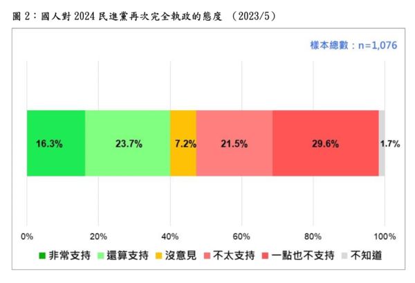 ▲▼最新民調：51.1％不挺民進黨2024完全執政　「過去7年令人民絕望」。（圖／台灣民意基金會提供，下圖同）