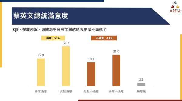 ▲▼中華亞太菁英交流協會15日公布「蔡總統執政7周年施政滿意度」最新民調。（圖／中華亞太菁英交流協會提供，下圖同）