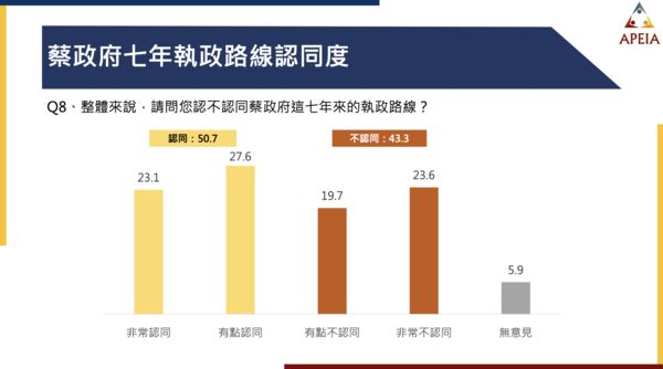 ▲▼中華亞太菁英交流協會15日公布「蔡總統執政7周年施政滿意度」最新民調。（圖／中華亞太菁英交流協會提供，下圖同）