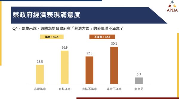 ▲▼中華亞太菁英交流協會15日公布「蔡總統執政7周年施政滿意度」最新民調。（圖／中華亞太菁英交流協會提供，下圖同）