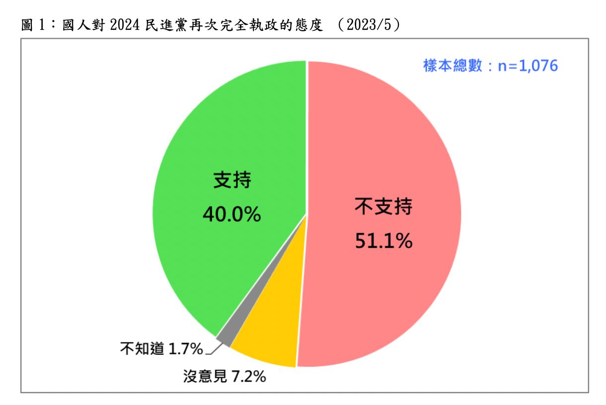 最新民調：51.1％不挺民進黨2024完全執政　「過去7年令人民絕望」