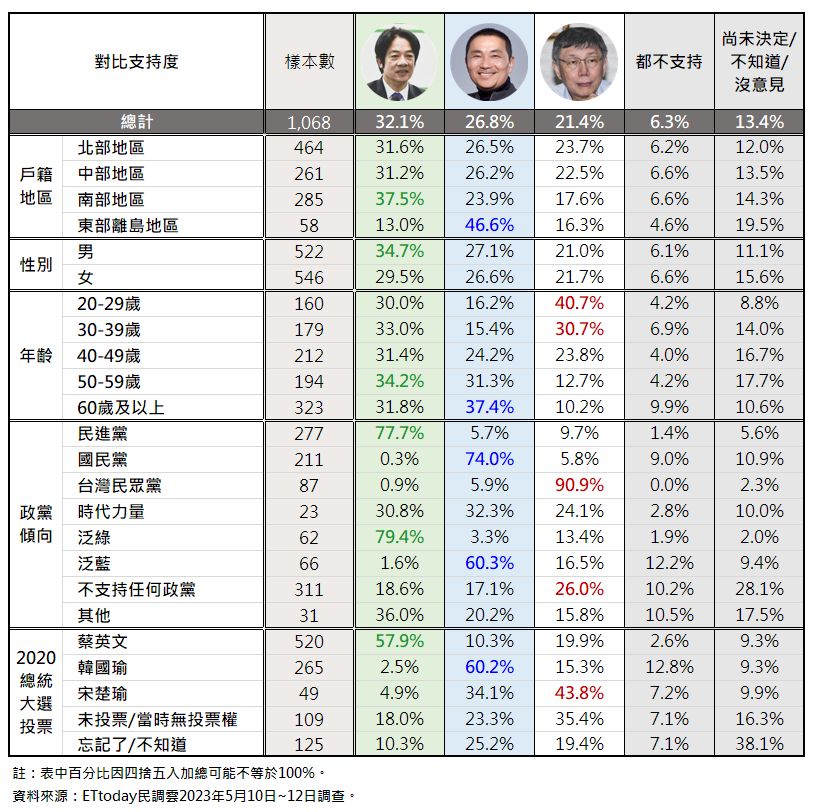 ▲▼ET民調／2024總統大選　三腳督賴清德微幅領先約5個百分點。（圖／取自ETtoday民調雲結果）