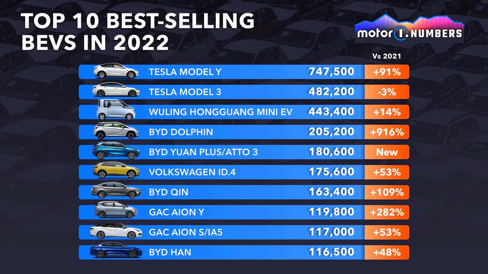 ▲2022全球電動車銷量 。（圖／翻攝自Motor1）