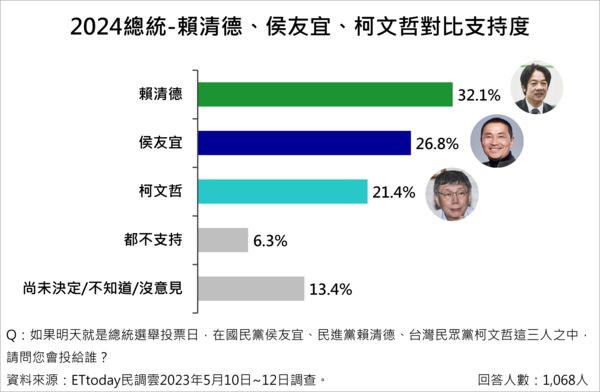 ▲▼ET民調／2024總統大選　三腳督賴清德微幅領先約5個百分點。（圖／取自ETtoday民調雲結果）