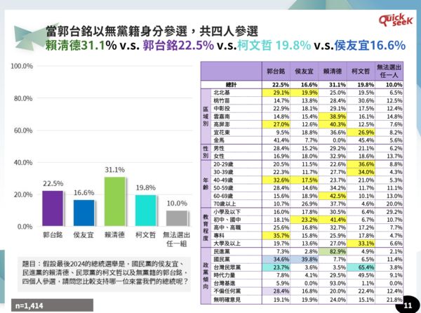 ▲▼最新2024總統選情民調：三腳督賴清德穩定領先，唯有郭台銘可力挽藍營頹勢；柯文哲成最大選情變數。（圖／QuickseeK民調中心提名）