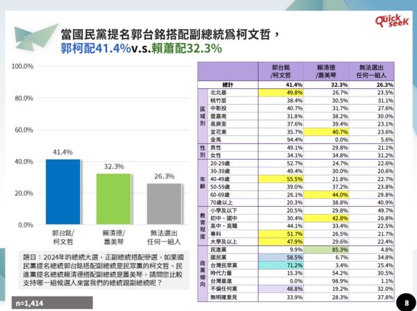 ▲▼最新2024總統選情民調：三腳督賴清德穩定領先，唯有郭台銘可力挽藍營頹勢；柯文哲成最大選情變數。（圖／QuickseeK民調中心提名）