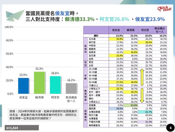 ▲▼最新2024總統選情民調：三腳督賴清德穩定領先，唯有郭台銘可力挽藍營頹勢；柯文哲成最大選情變數。（圖／QuickseeK民調中心提名）