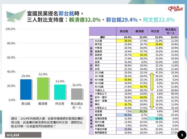 ▲▼最新2024總統選情民調：三腳督賴清德穩定領先，唯有郭台銘可力挽藍營頹勢；柯文哲成最大選情變數。（圖／QuickseeK民調中心提名）