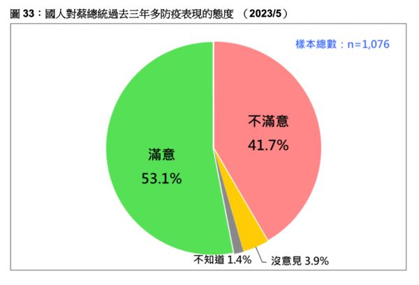 ▲▼台灣民意基金會公布民調結果。（圖／台灣民意基金會提供）