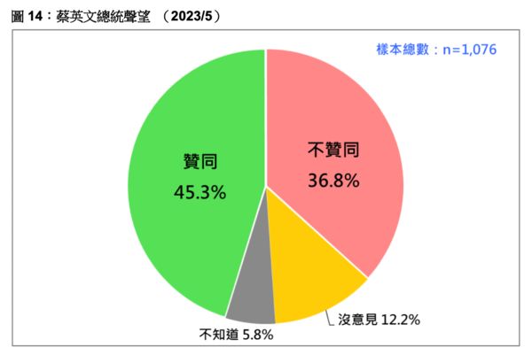 ▲▼台灣民意基金會公布民調結果。（圖／台灣民意基金會提供）