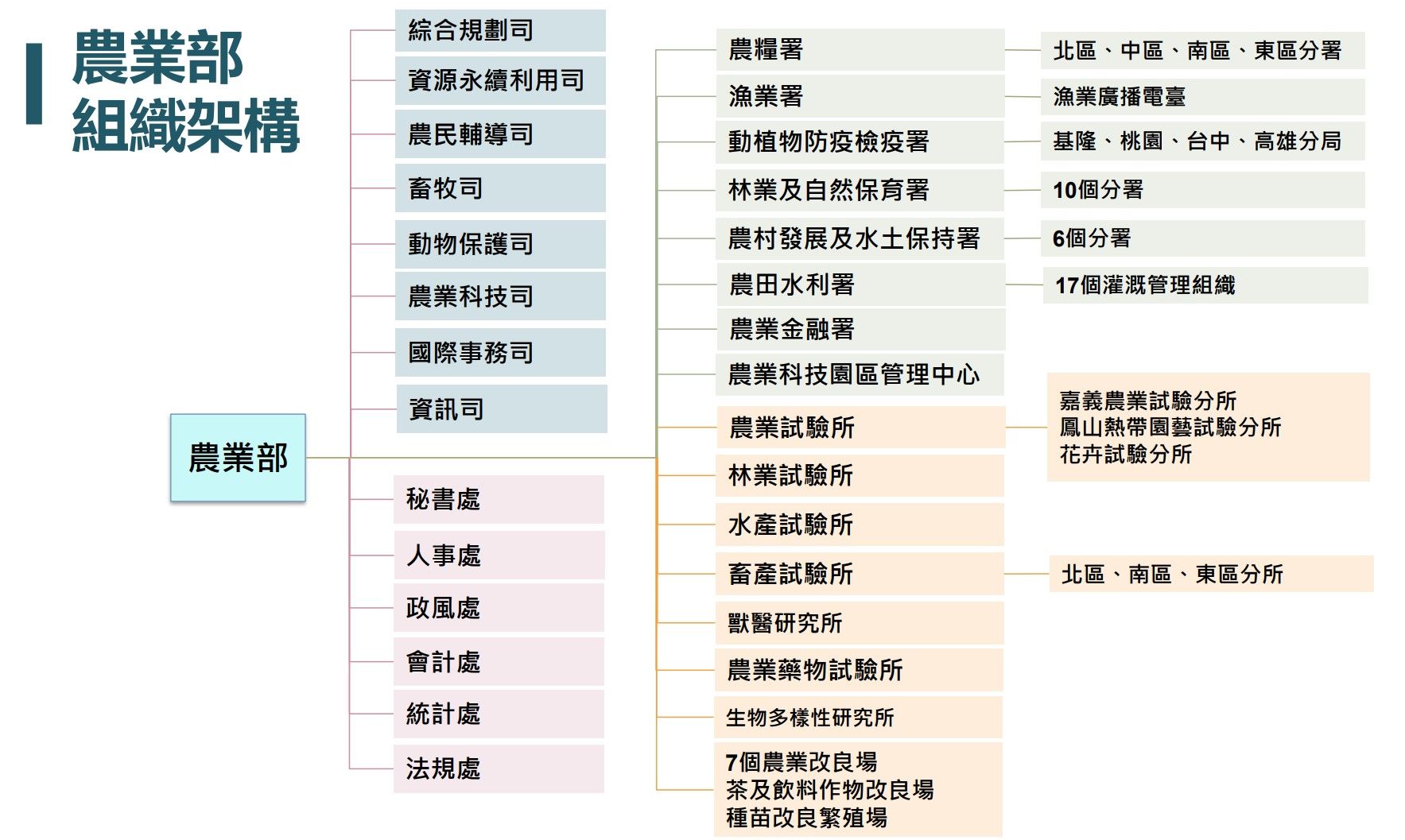 ▲農業部組織架構圖。（圖／農委會提供）