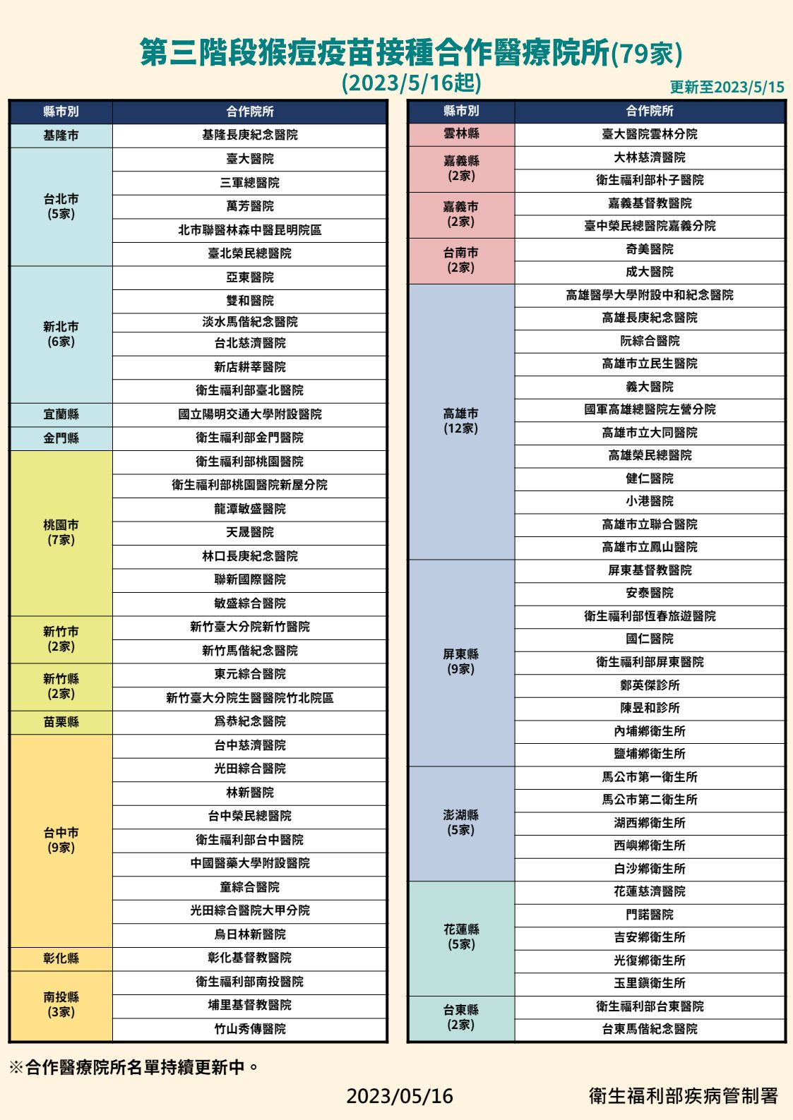 ▲▼猴痘疫苗合作醫療院所。（圖／疾管署提供）