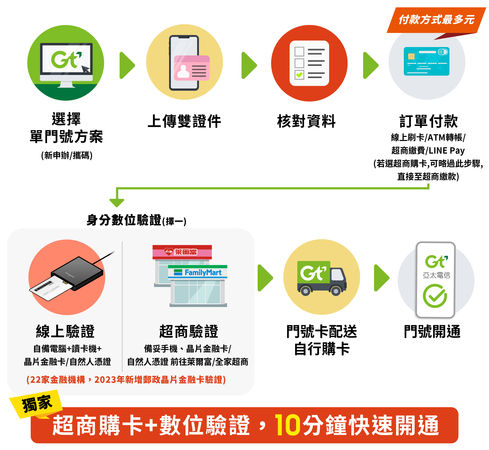 ▲▼看完這篇全網跪了！　超商10分鐘開通電信門號