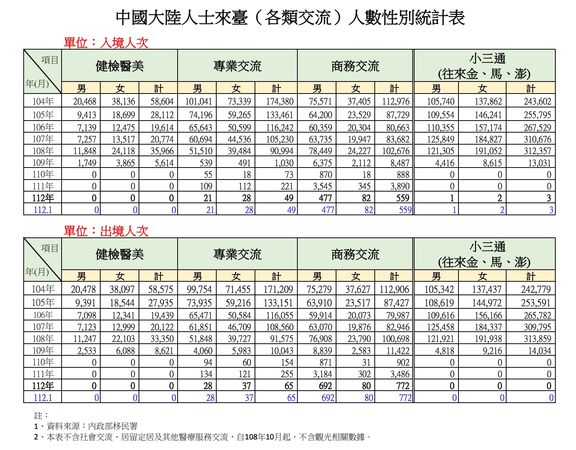 圖 獨／陸客用「這招」千人偷跑來台　依停留