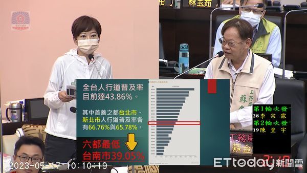 ▲台南市議員陳怡珍表示，目前全台人行道普及率達43.86％，台北市、新北市人行道普及率各有66.76％與65.78％，六都最低的是台南市39.05％。（圖／記者林悅翻攝）