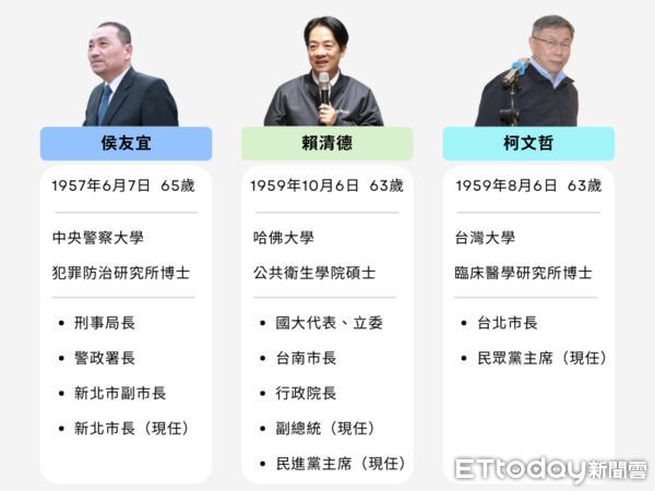 ▲國民黨侯友宜、民進黨賴清德、民眾黨柯文哲年齡、學歷、從政經歷比較。（圖／記者皮心瑀製）