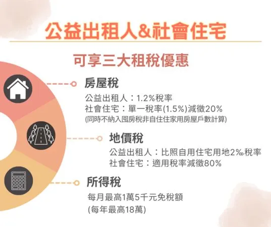 ▲公益出租人房屋或供社會住宅使用可適用1.2%稅率。（圖／新竹市稅務局）