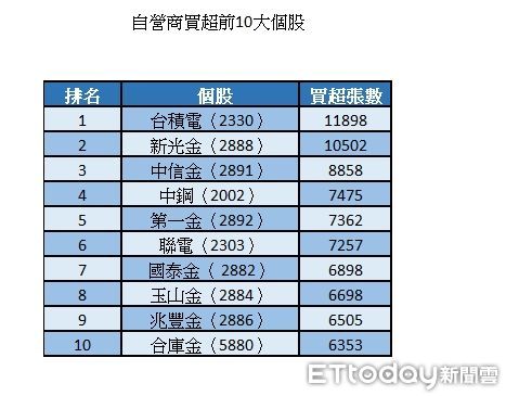 ▲5月17日自營商買超10檔排名。（圖／證券交易所）