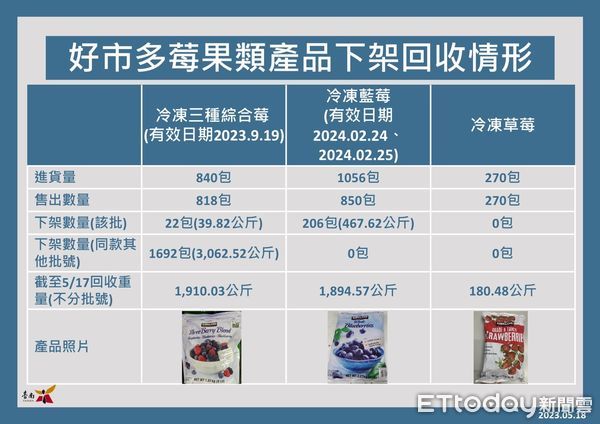 ▲台南市衛生局指出，有關疾病管制署17日發布之新增一例通報急性A肝，且發病前60天內曾食用好市多冷凍莓果的個案，經衛生局安排複驗，結果為陰性。（圖／記者林悅翻攝，下同）