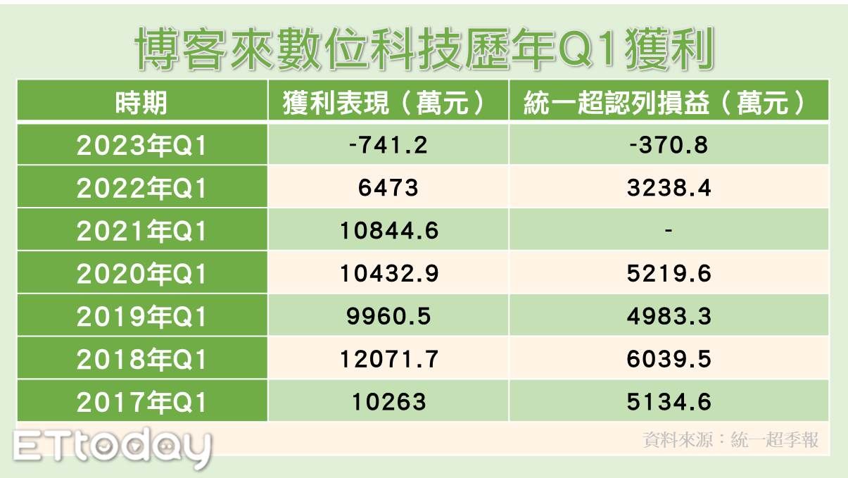 ▲博客來數位科技歷年Q1獲利。（圖／記者廖婕妤製）