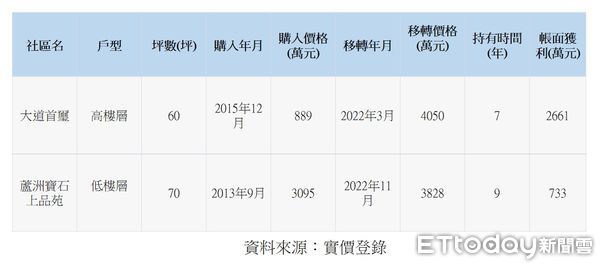 ▲▼重陽重劃區內2大社區近期移轉獲利狀況。（表／記者賴志昶整理）