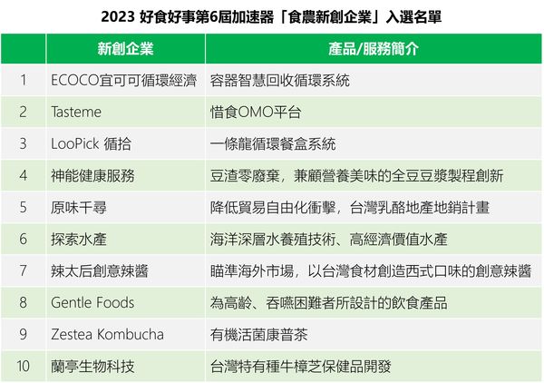 食農新創加速器「好食好事」啟動2023年加速器計畫看哪些食農新創企業入選？（圖／記者洪菱鞠攝）