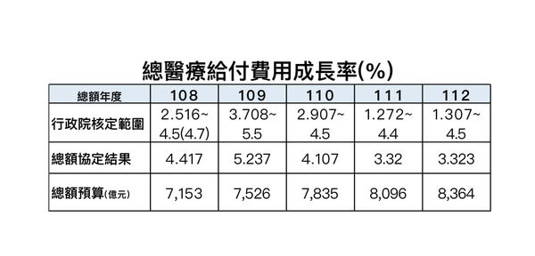 ▲▼健保總醫療給付成長率。（圖／翻攝王必勝臉書）