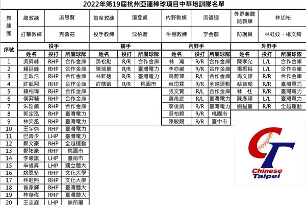 ▲杭州亞運棒球40人業餘培訓名單。（圖／中華棒協提供）