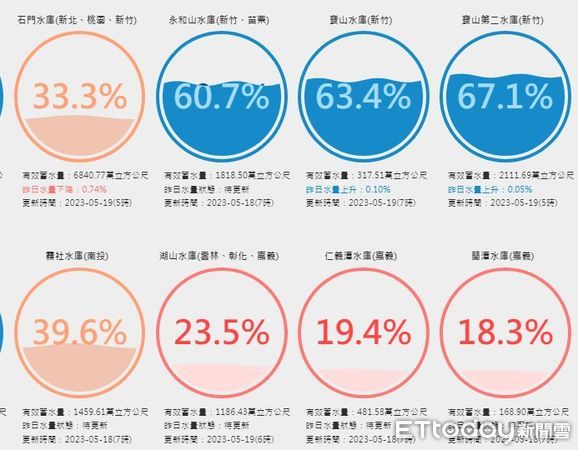 ▲▼新竹水庫終於解渴　寶山、寶二將有10萬噸水量入帳。（圖／翻攝台灣水庫即時水情網站）