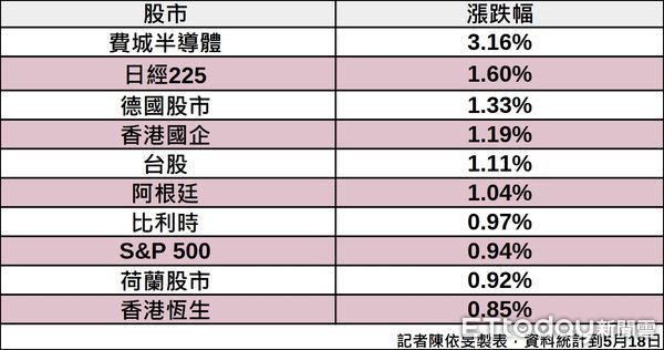 ▲全球表現前十大股市。（圖／記者陳依旻製表）