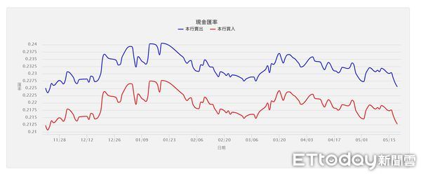 ▲台銀最新牌告價,日圓,換匯。（圖／翻攝自台銀官網）