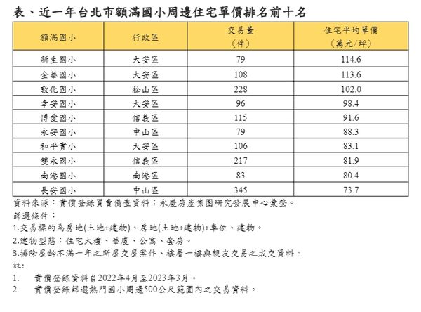 ▲▼近一年台北市額滿國小周邊住宅單價排名前十名。（表／永慶房屋提供）