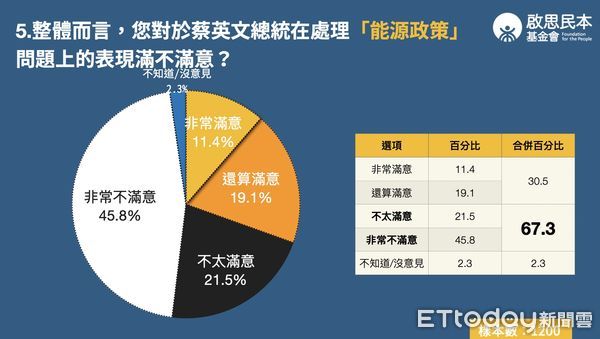 ▲▼  啟思民本基金會今（19）日公布「蔡英文就職七週年施政大調查」。（圖／啟思民本基金會提供）