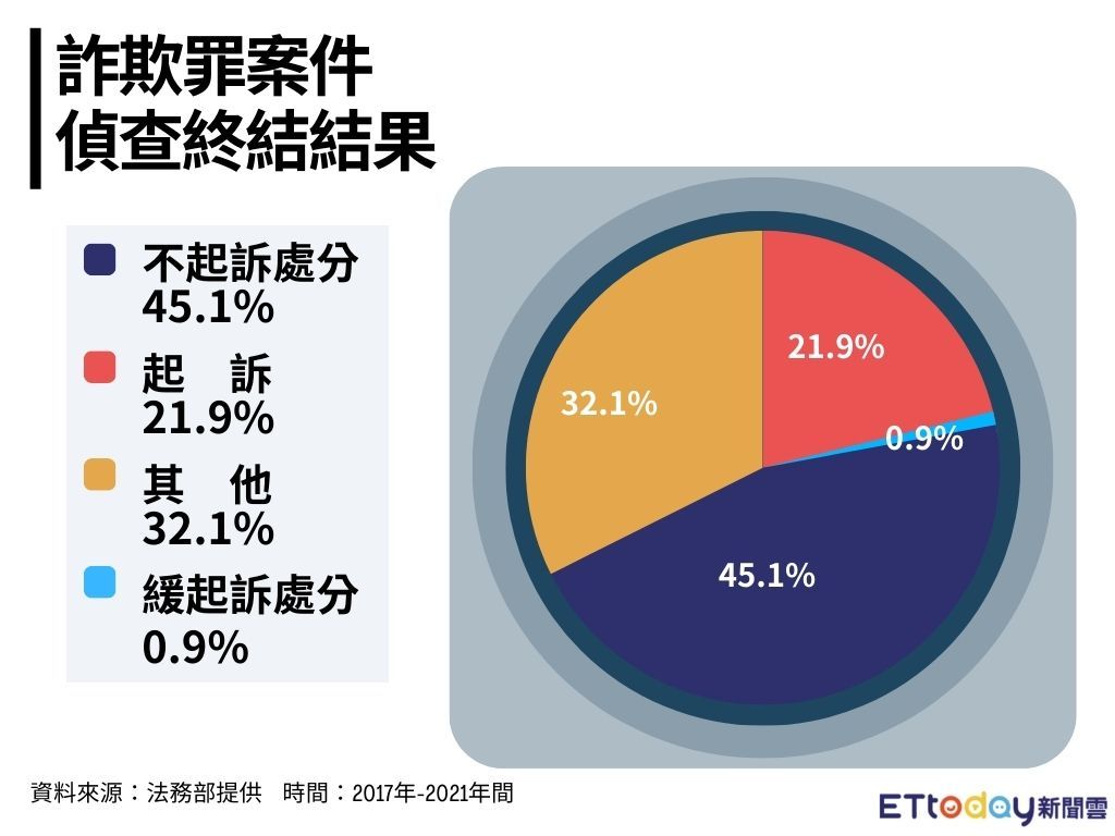 ▲▼詐欺罪偵查終結情形，發現不起訴處分占45.1%。（圖／記者陳詩璧製）