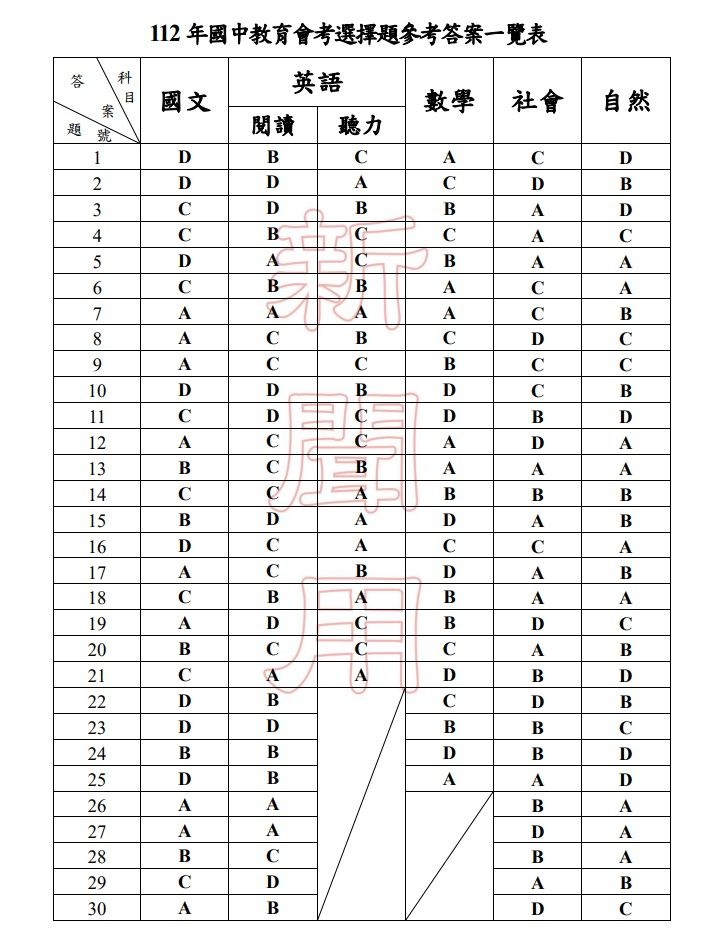 ▲教育部公布各科解答。（圖／教育部提供）