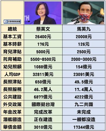 ▲▼總統蔡英文、前總統馬英九施政時期比較。（圖／張志豪臉書）