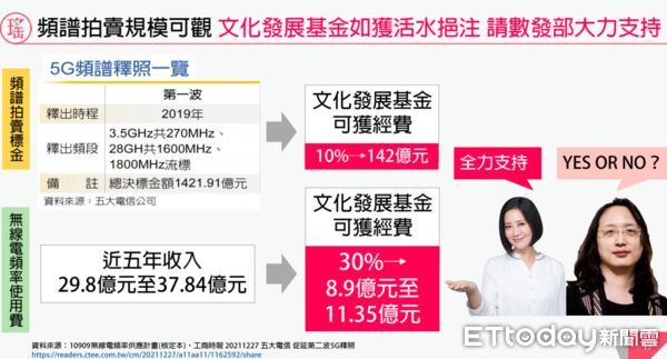 ▲立法院教育及文化委員會22日邀請文化部、數位發展部、國家通訊傳播委員會及公平交易委員會就「如何建立合理良性的數位平台與新聞媒體議價機制」進行專題報告。（圖／翻攝立法院視訊）