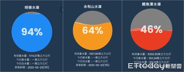 ▲▼經過一夜大雨，苗栗縣3座主要水庫都明顯進帳，其中明德水庫逼近滿水位，水庫管理單位在上午9點半時時調節性洩洪。（圖／記者蔡文淵翻攝）