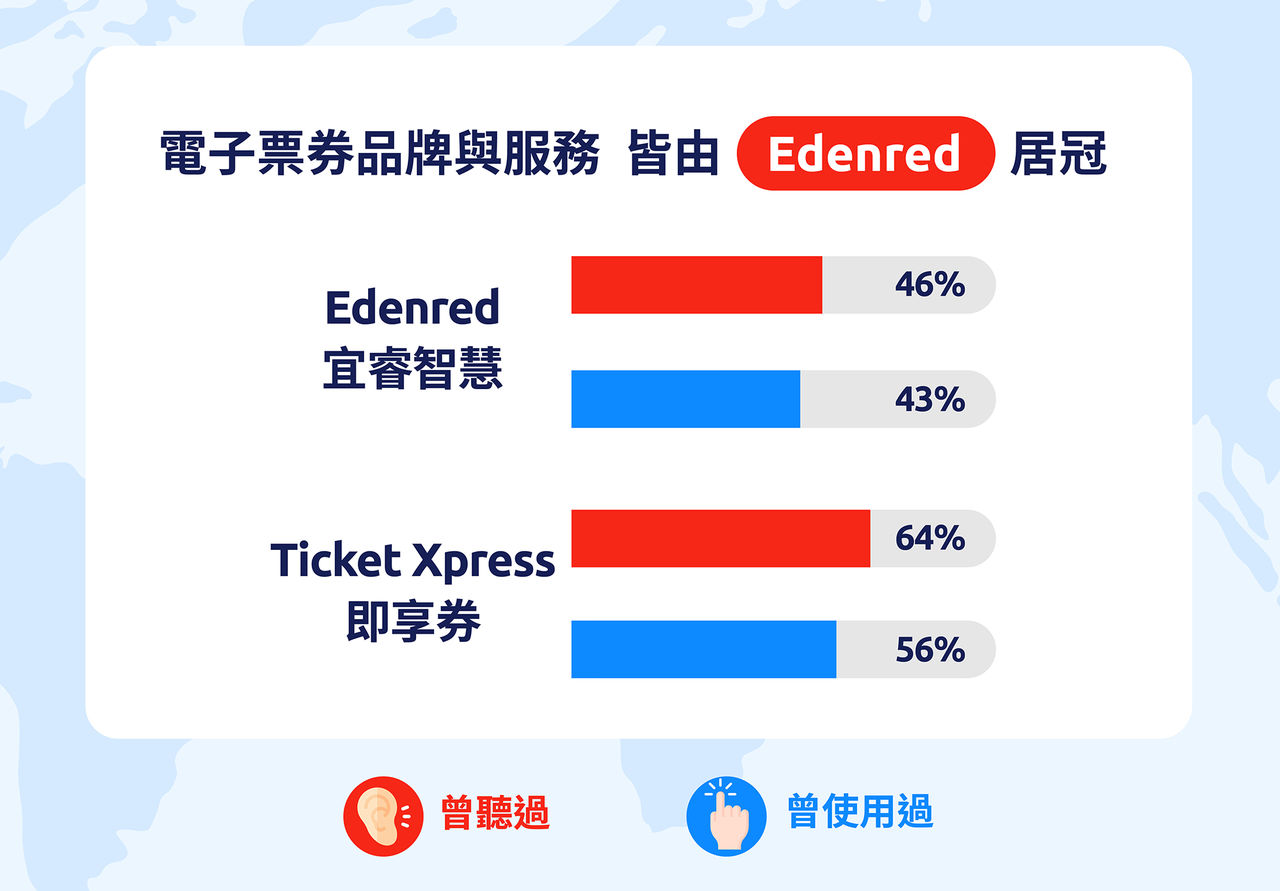 ▲▼Edenred蟬聯台灣市場電子票券滿意度及知名度之首。（圖／Edenred宜睿智慧提供）