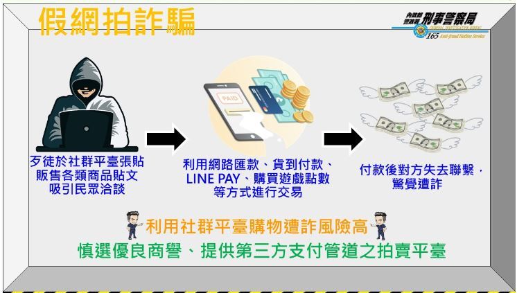 ▲▼             警政署統計，2022年共發生2萬9702件詐欺案，總財損高達69億6159萬元。（圖／記者林名揚翻攝）