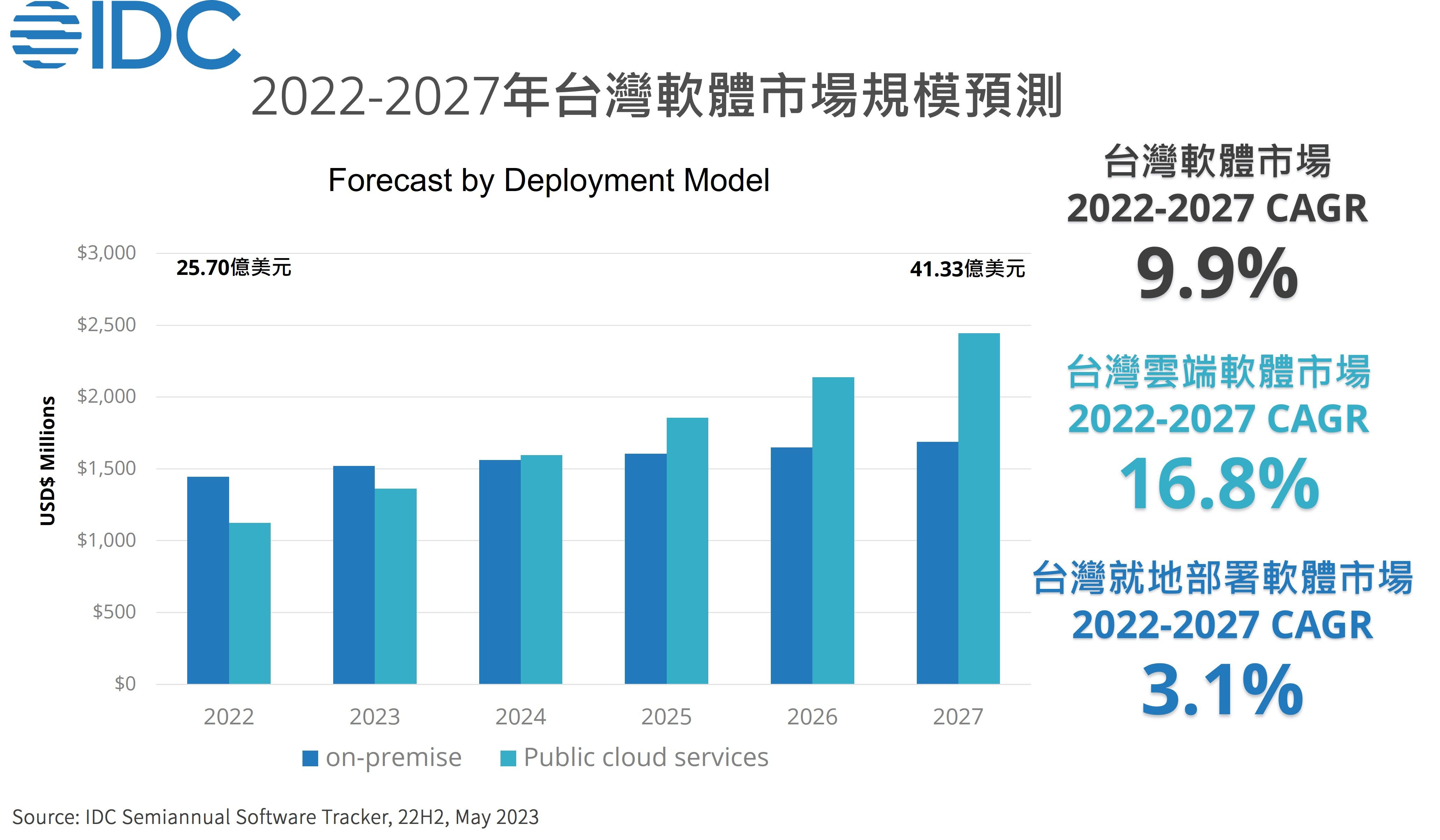 ▲▼202~2027台灣軟體市場規模預測（圖／IDC提供）