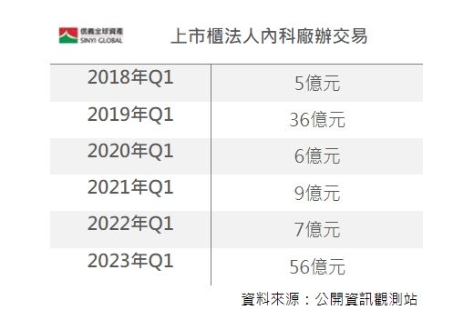 ▲▼上市櫃法人內科廠辦交易。（表／信義全球資產公司彙整）