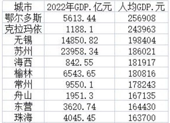 ▲▼ 人均GDP            。（圖／翻攝 第一財經）