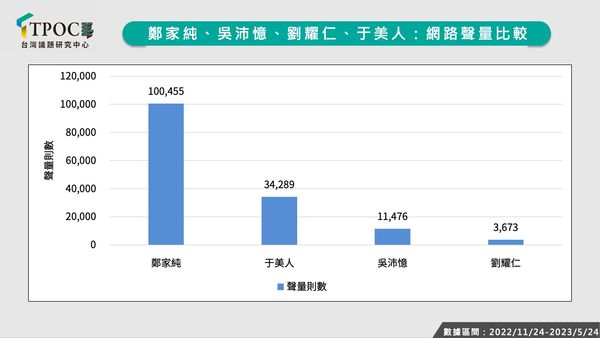 ▲▼吳沛憶、劉耀仁聲量慘遭雞排妹輾壓。（圖／TPOC台灣議題研究中心提供）