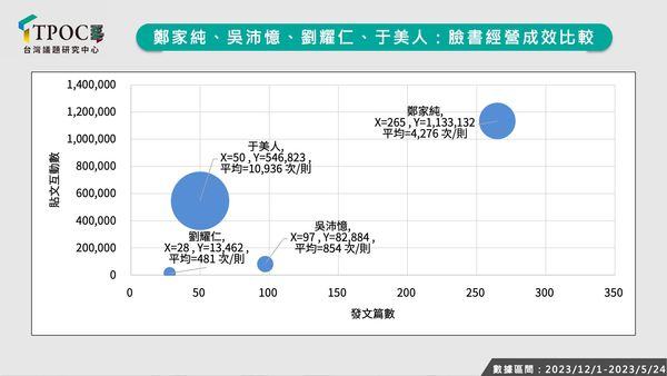 ▲▼吳沛憶、劉耀仁聲量慘遭雞排妹輾壓。（圖／TPOC台灣議題研究中心提供）