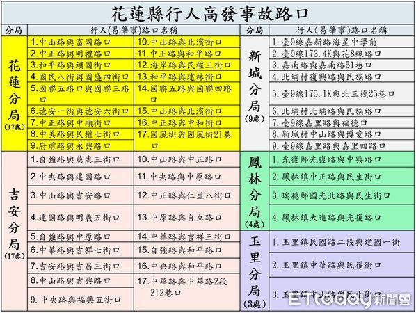 ▲▼花蓮已接續執行第2波「不禮讓行人」專案。（圖／花蓮縣警察局提供，下同）