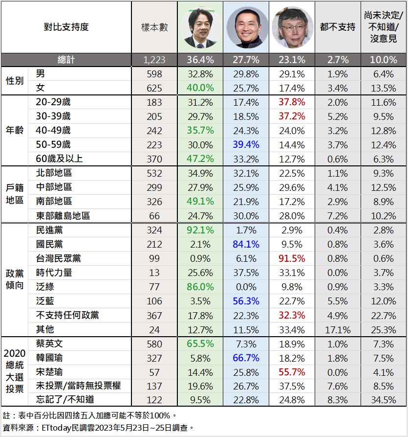 ▲▼《ETtoday新聞雲》公布2024總統大選最新民調結果。（圖／ETtoday民調雲）