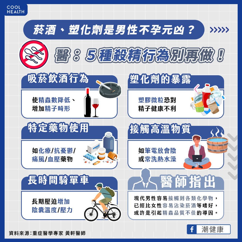 ▲研究：精蟲數暴跌60%！　「5種殺精行為」醫示警別再做了。（圖／潮健康授權提供）